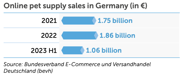 graph pet supply sales in Germany